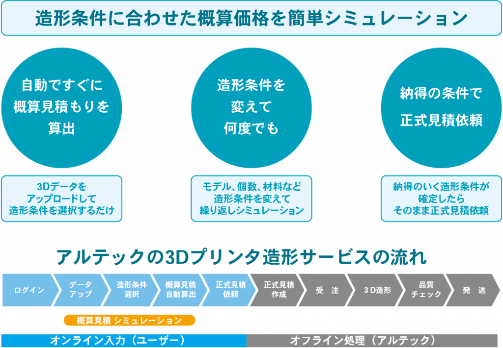 3dプリンタ造形サービス 3dプリンター Stratasys ストラタシス 日本販売代理店 アルテック株式会社