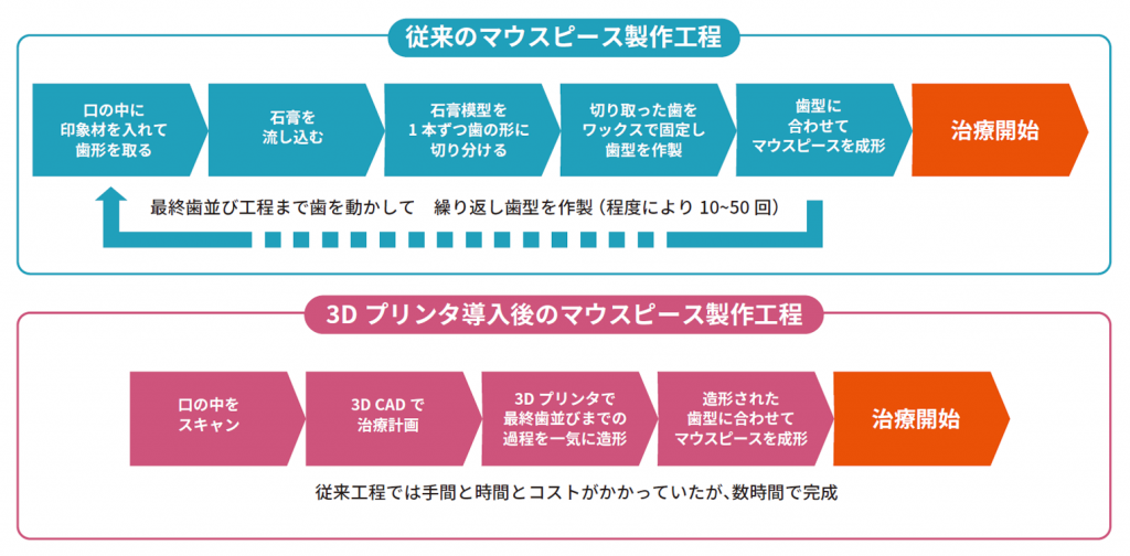 3dプリンター導入事例 かなお矯正 小児歯科クリニック 3dプリンター Stratasys ストラタシス 日本販売代理店 アルテック株式会社